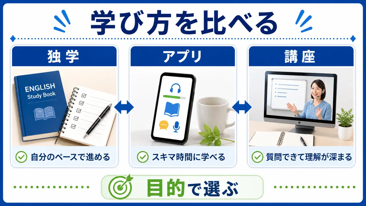 社会人が英語の独学、アプリ、講座を目的に合わせて比較する図
