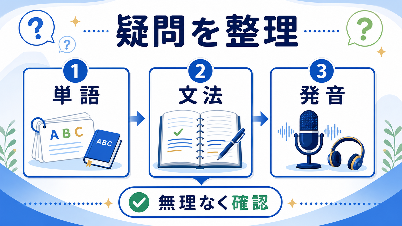 社会人の英語やり直しで単語、文法、発音の疑問を整理する図