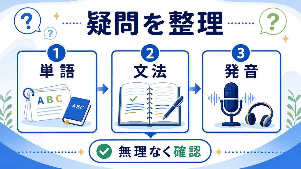 社会人の英語やり直しで単語、文法、発音の疑問を整理する図