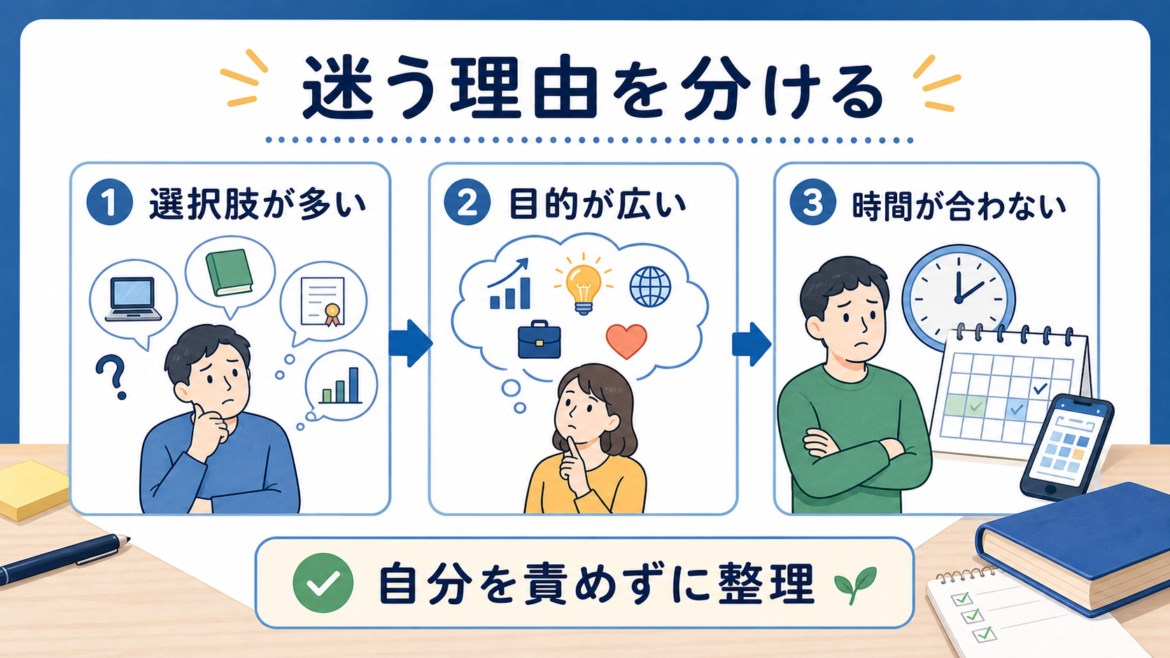 社会人が学び直しで迷う理由を選択肢、目的、時間に分けて整理した図