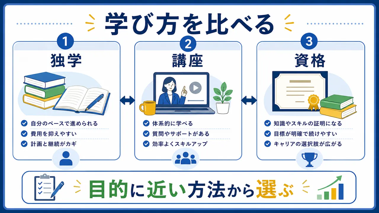 社会人が独学、講座、資格を目的に合わせて比べる図