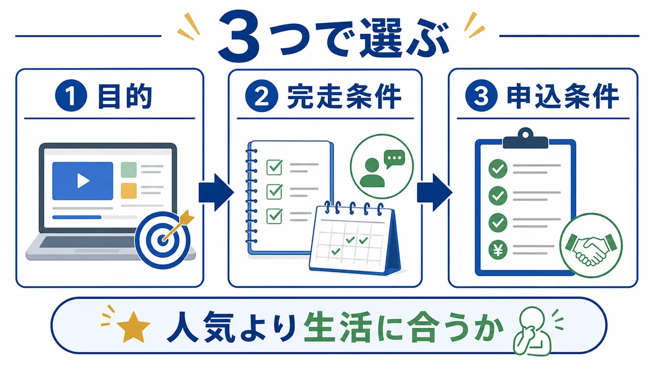 社会人がオンライン講座を目的、完走条件、申込条件で選ぶ図