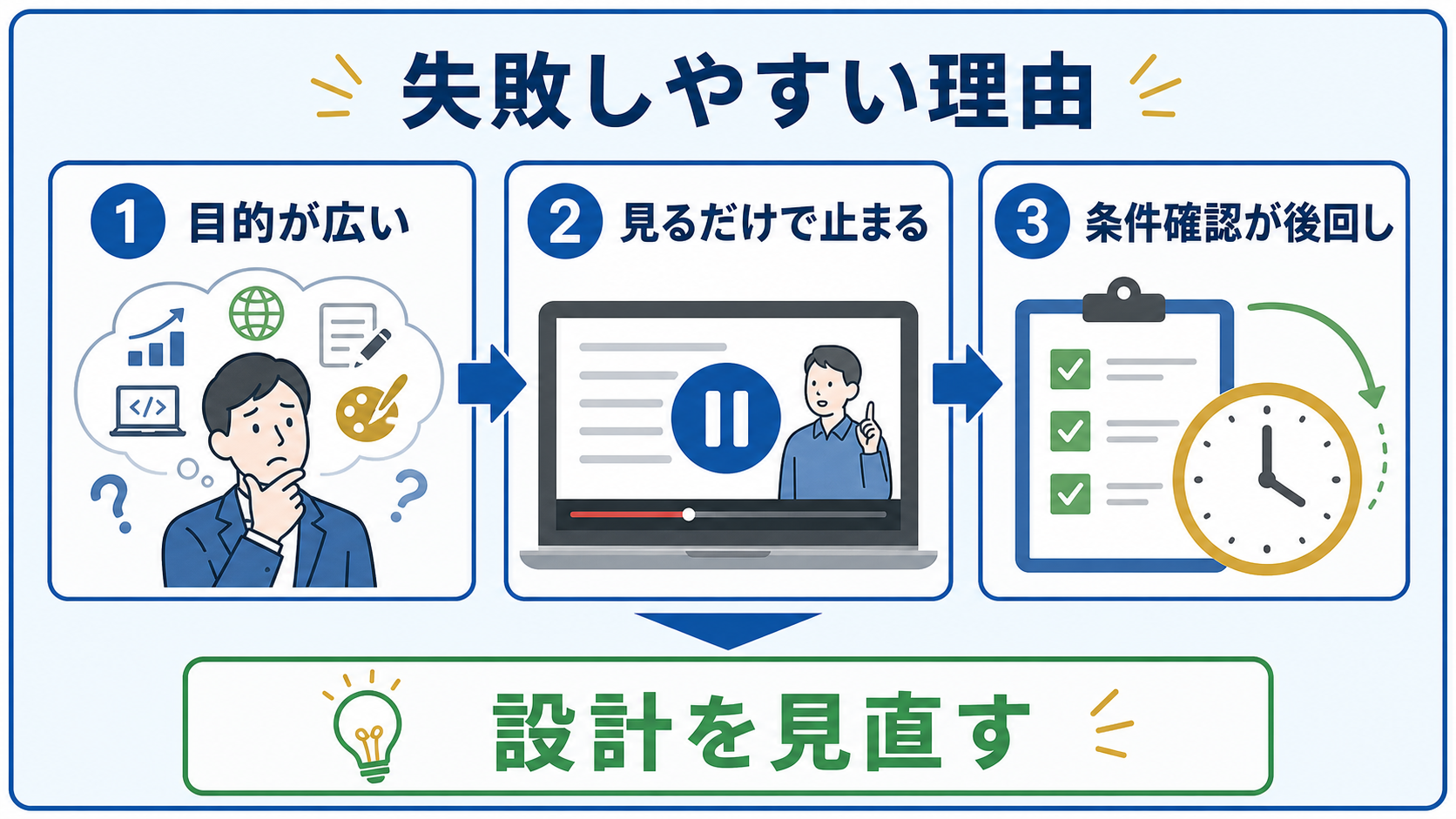 社会人がオンライン講座選びで迷う理由を目的、費用、サポートに分けて整理した図