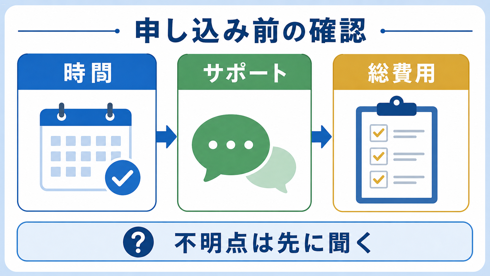 オンライン講座の申し込み前に目的、時間、費用、サポートを確認する図