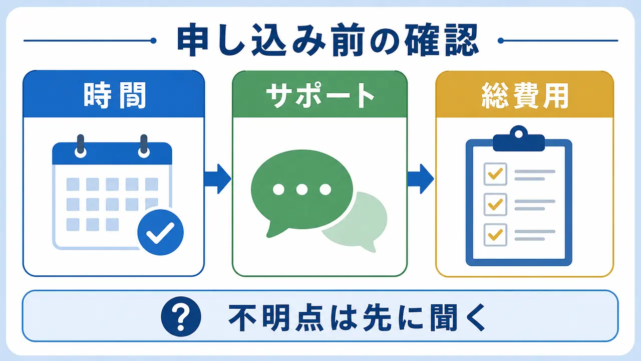 オンライン講座の申し込み前に目的、時間、費用、サポートを確認する図