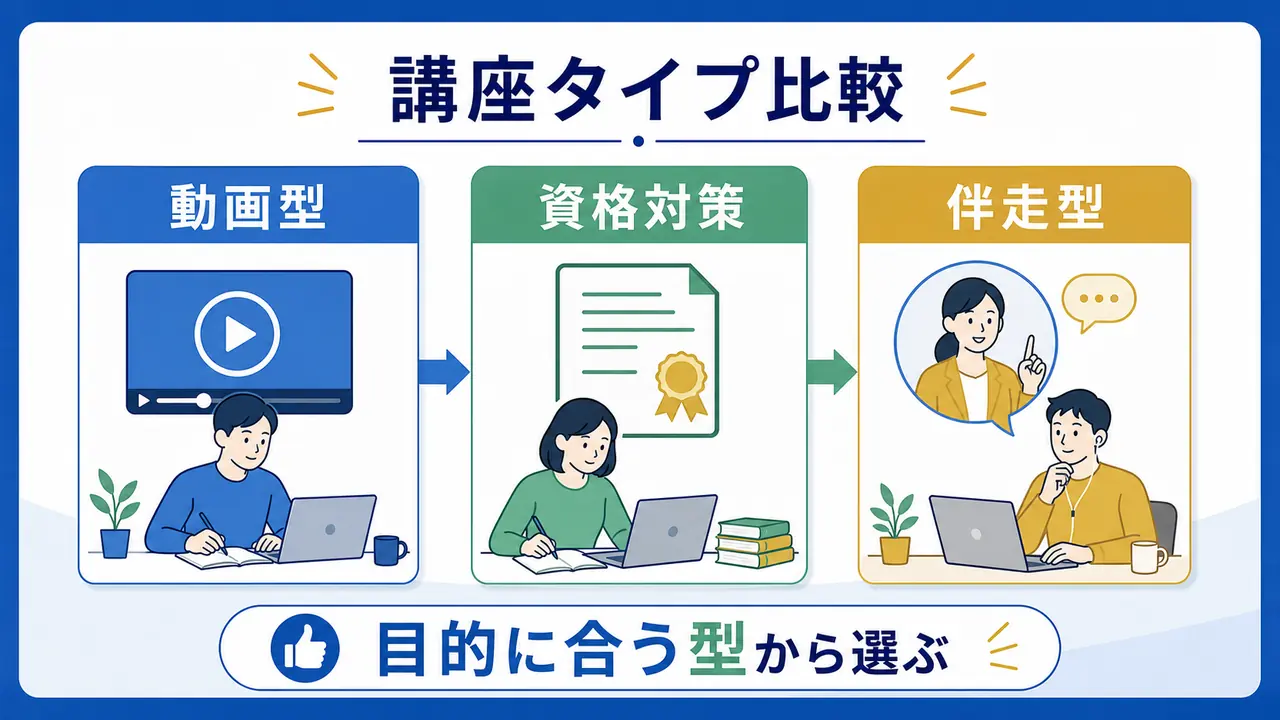 社会人がオンライン講座の種類を目的別に比較する図