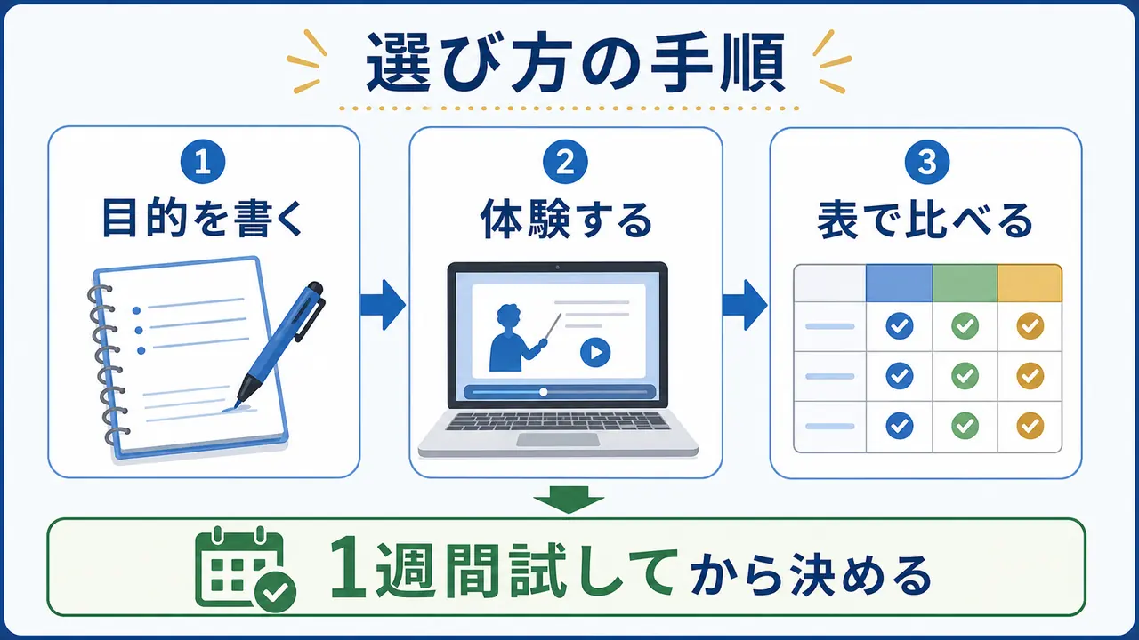 社会人がオンライン講座を選ぶために目的を書き、体験し、条件表で比べる手順の図