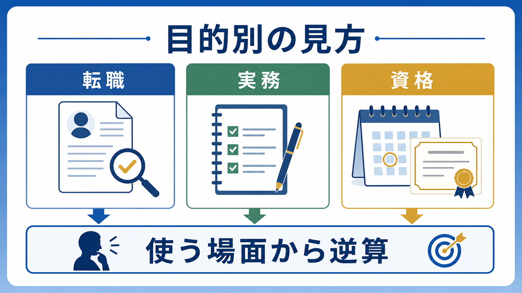 転職、実務、資格、英語の目的別にオンライン講座を選ぶ図