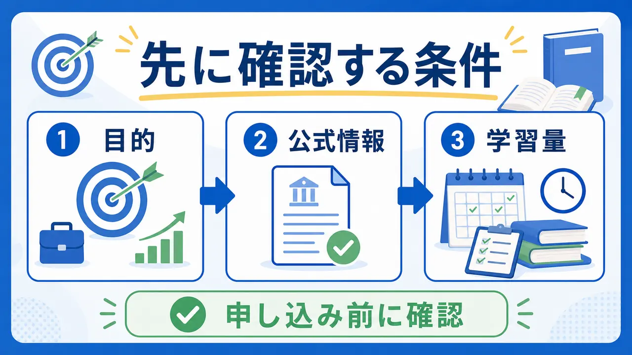 社会人が資格を選ぶ前に目的、公式情報、学習量を確認する図