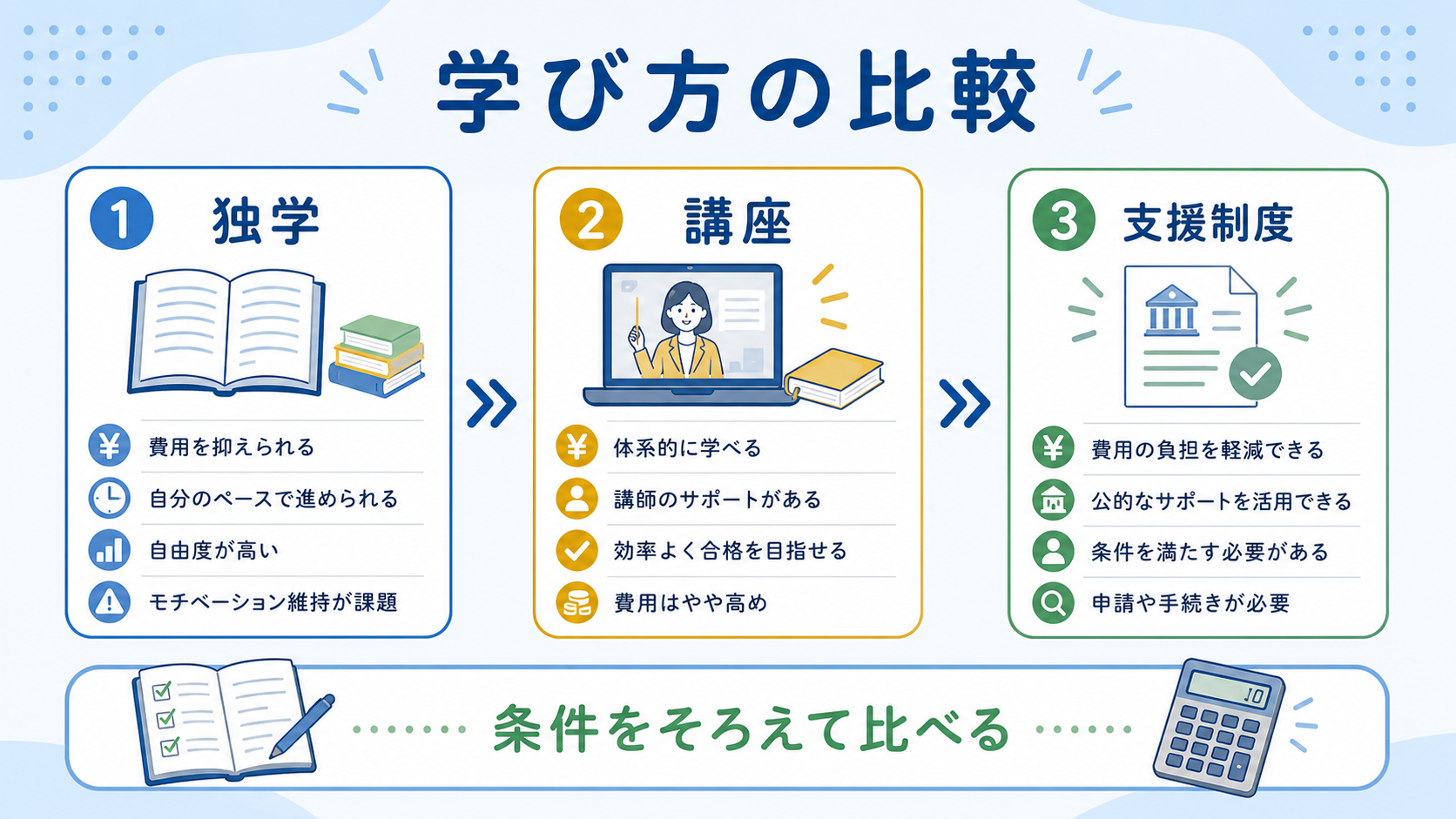 社会人が資格学習で独学、講座、支援制度を条件をそろえて比べる図