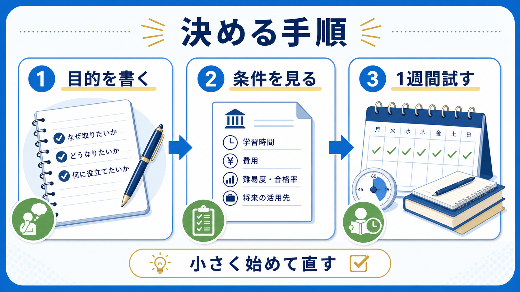 社会人が資格を決めるために目的を書き、条件を見て、1週間試す手順の図
