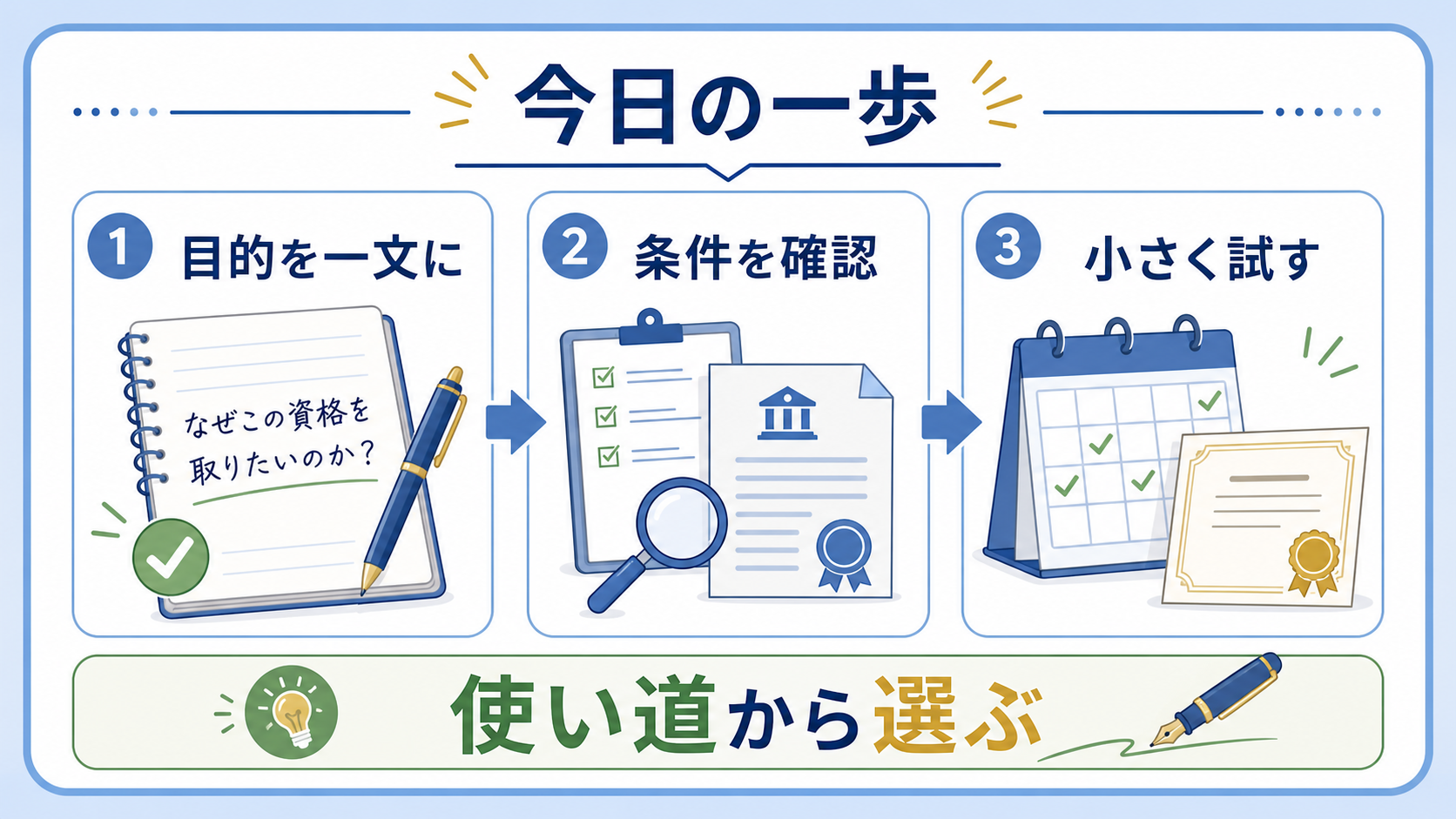 社会人が資格選びの今日の一歩として目的を一文にし、条件を確認し、小さく試す図