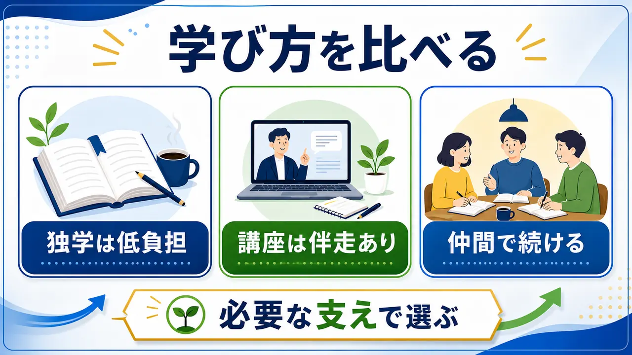 社会人の学び方を独学、講座、仲間で比べる図