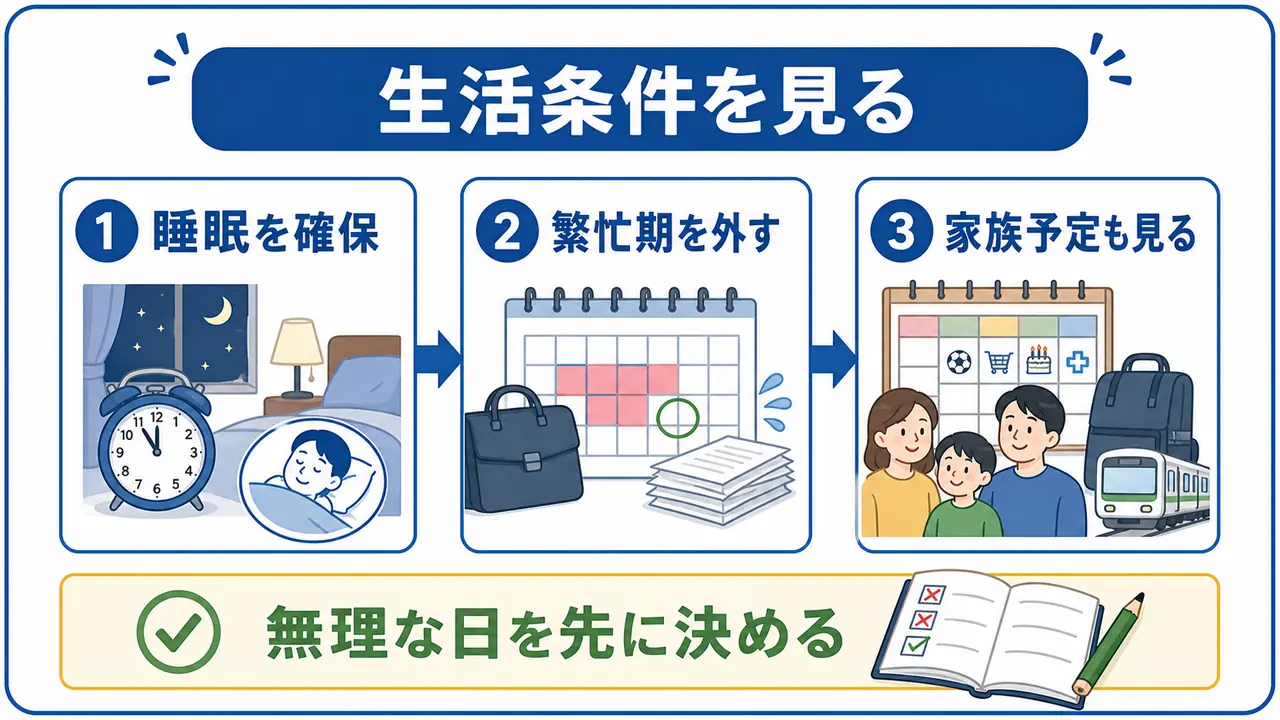 睡眠、繁忙期、家族予定を確認して学習条件を整える図
