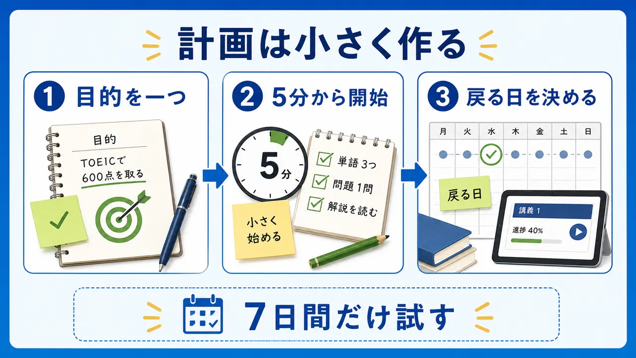 目的を一つにして5分から始め、戻る日を決める学習計画の図