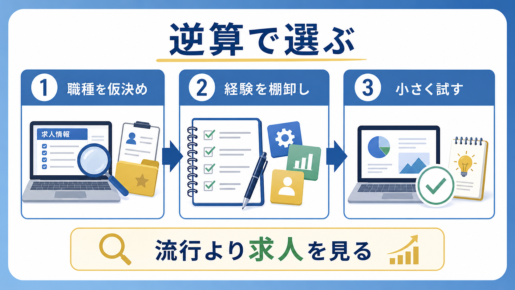 転職目的の学びを希望職種、経験、小さな実践から逆算して選ぶ図