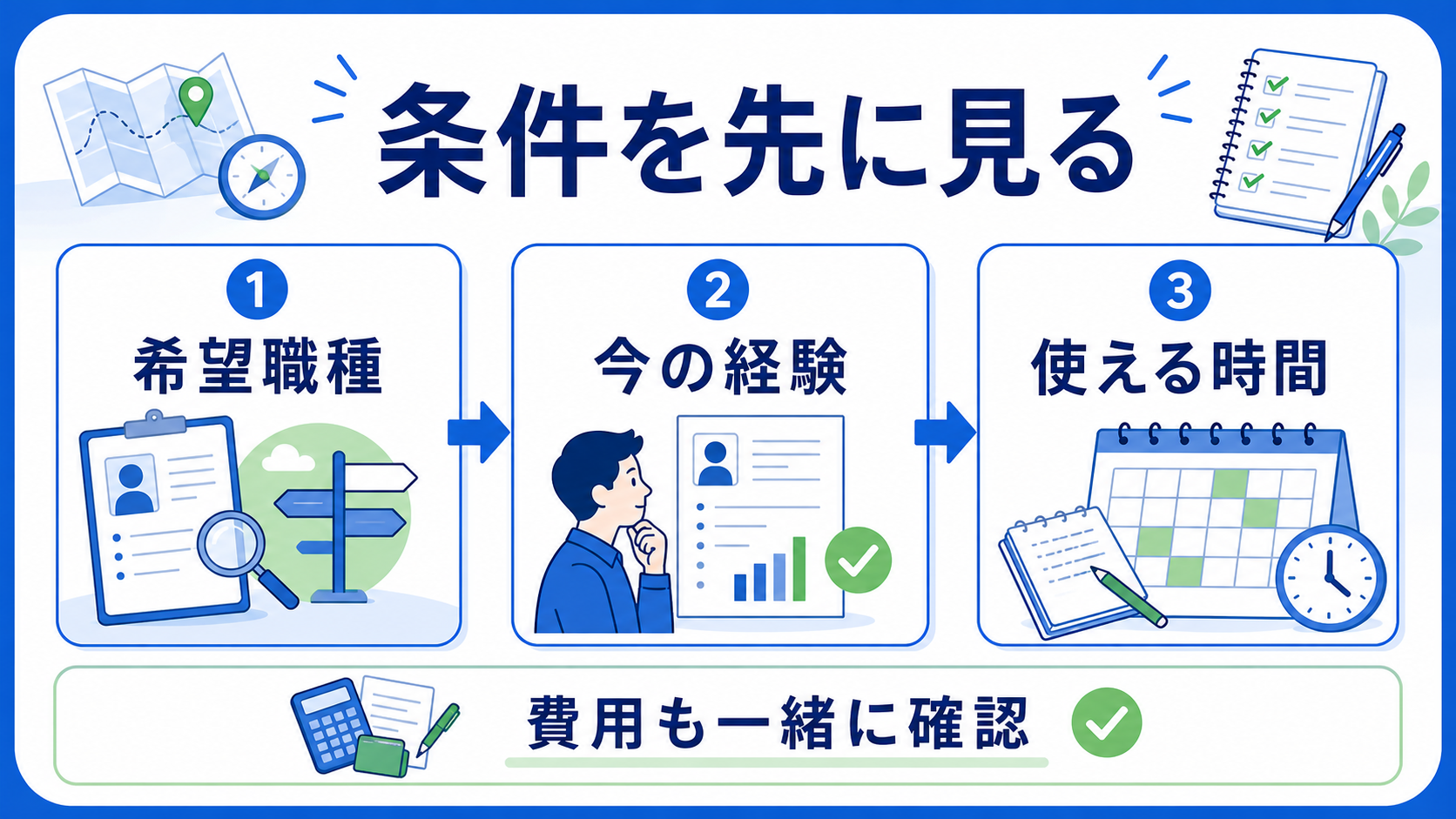 転職前の学びを決める前に希望職種、今の経験、使える時間を確認する図