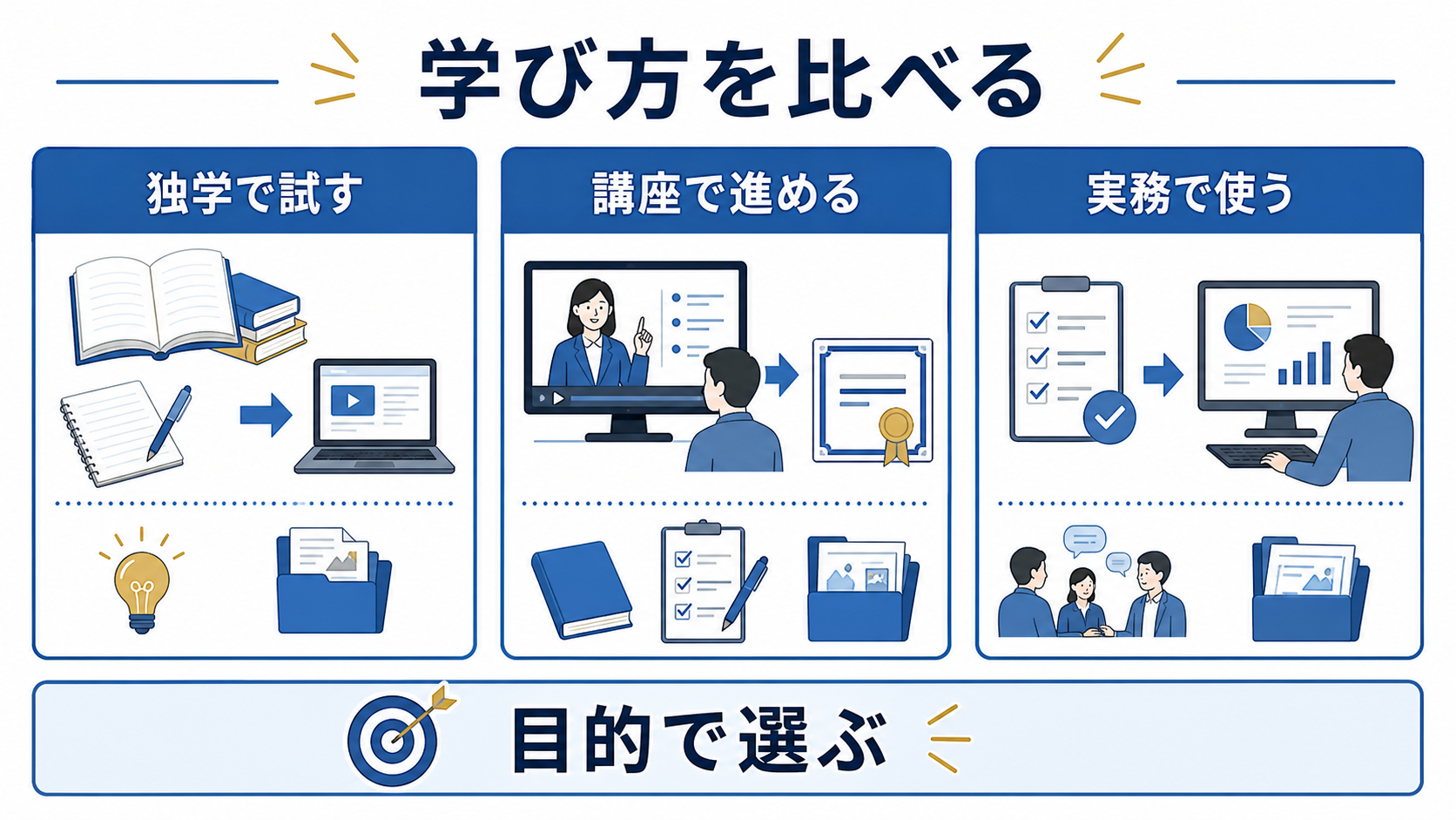 転職前の学び方を独学、講座、実務で比較する図