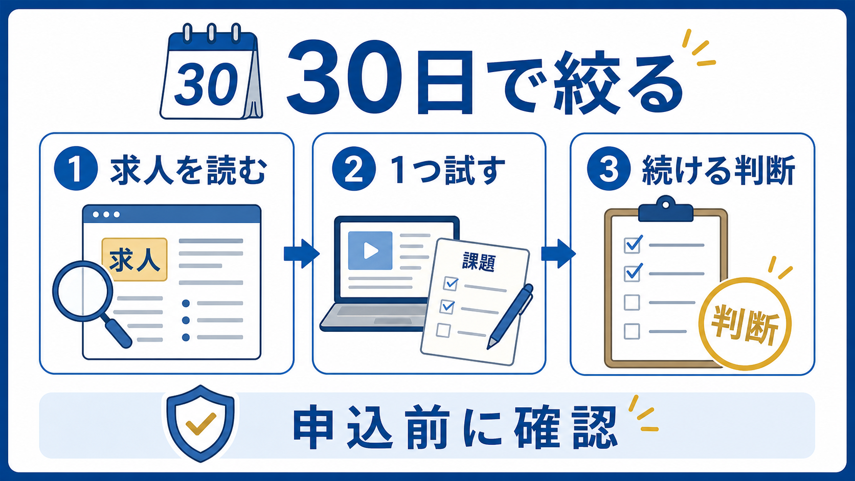 転職前の学びを30日で求人確認、短い実践、継続判断に絞る図