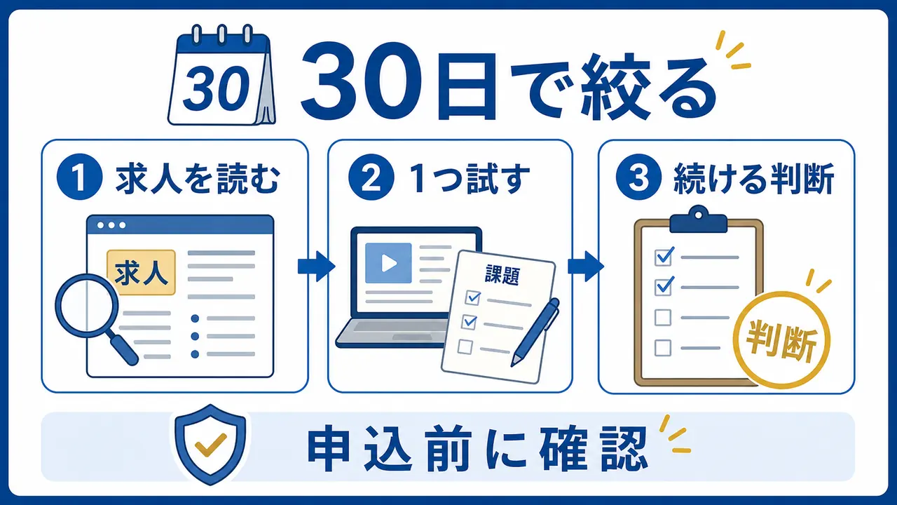 転職前の学びを30日で求人確認、短い実践、継続判断に絞る図