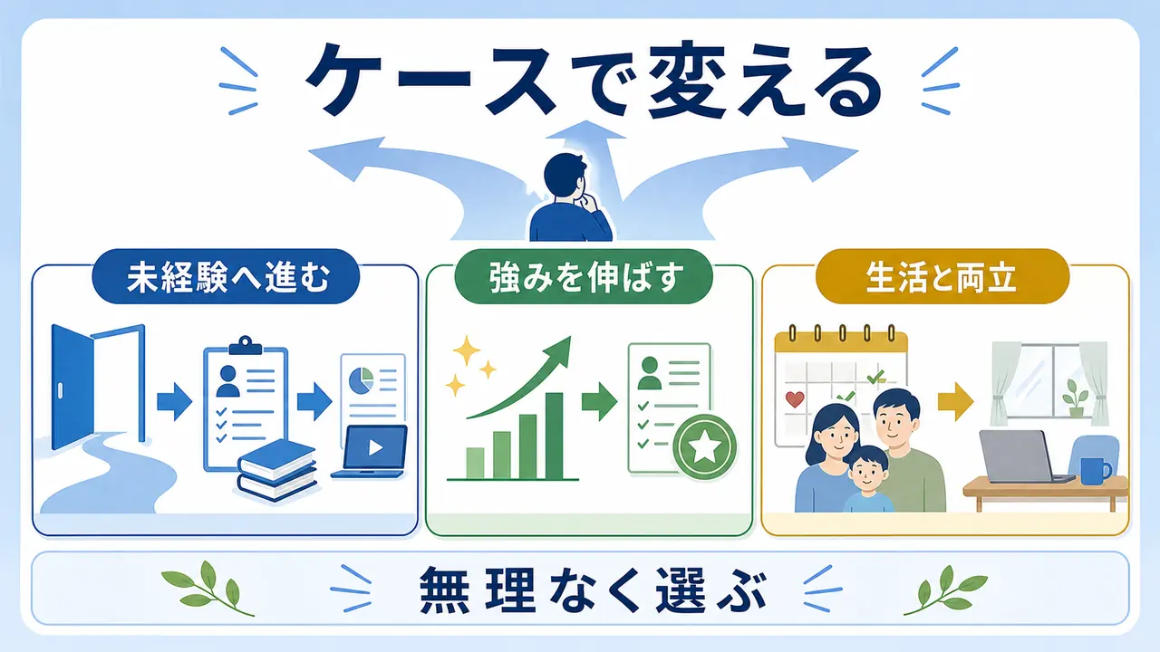転職前の学びを未経験、強みを伸ばす、生活と両立のケースで分ける図