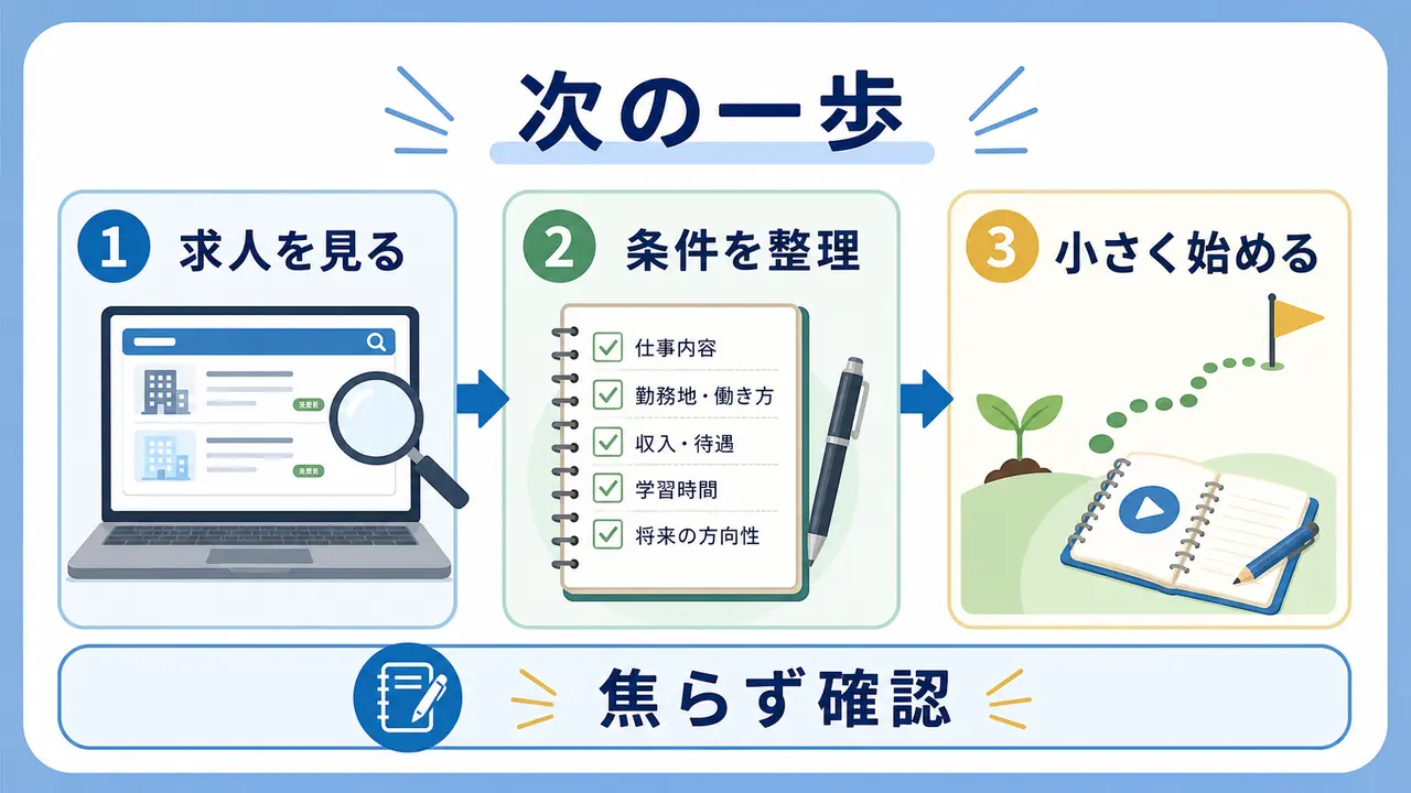転職前に求人、条件、小さな学習から次の一歩を決める図