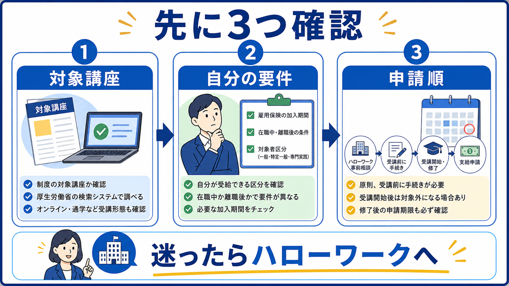 教育訓練給付制度を使う前に対象講座、自分の要件、申請順を確認する図