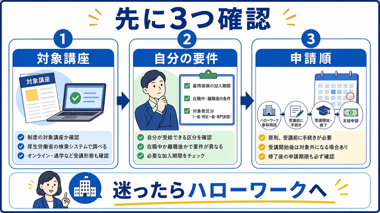 教育訓練給付制度を使う前に対象講座、自分の要件、申請順を確認する図