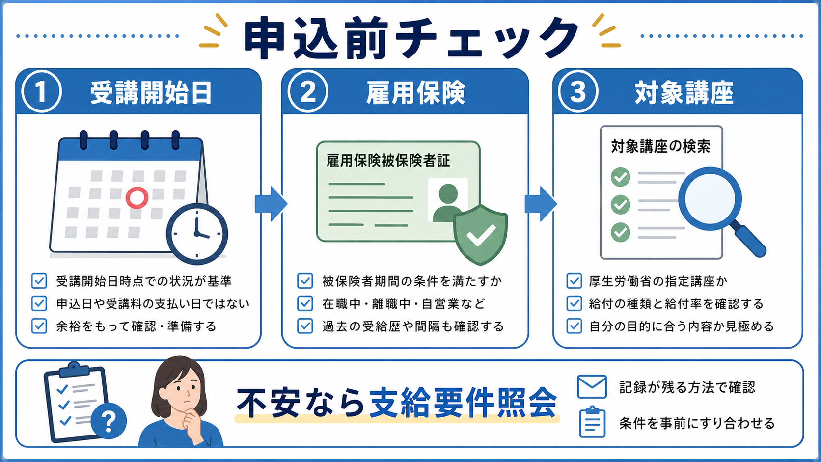 申し込み前に受講開始日、雇用保険、対象講座を確認する図