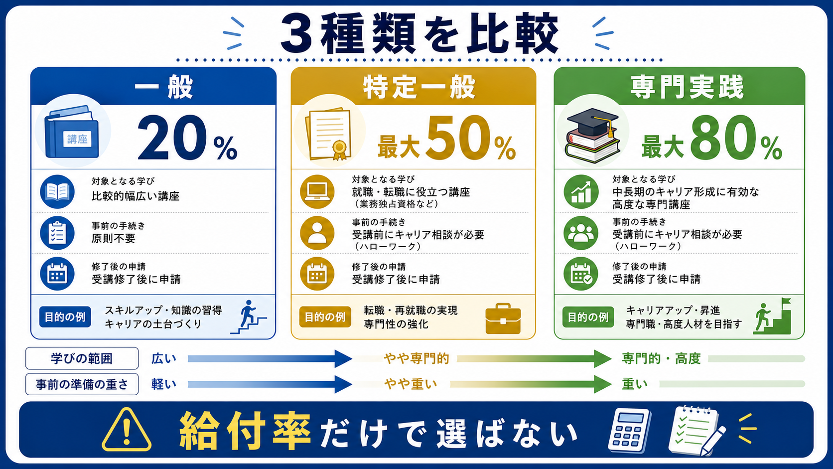 一般教育訓練、特定一般教育訓練、専門実践教育訓練を給付率と準備の重さで比較する図