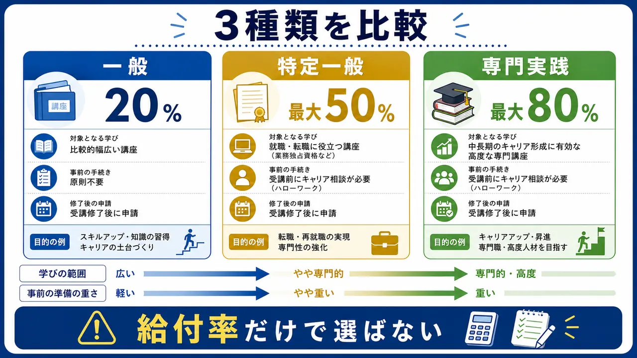 一般教育訓練、特定一般教育訓練、専門実践教育訓練を給付率と準備の重さで比較する図