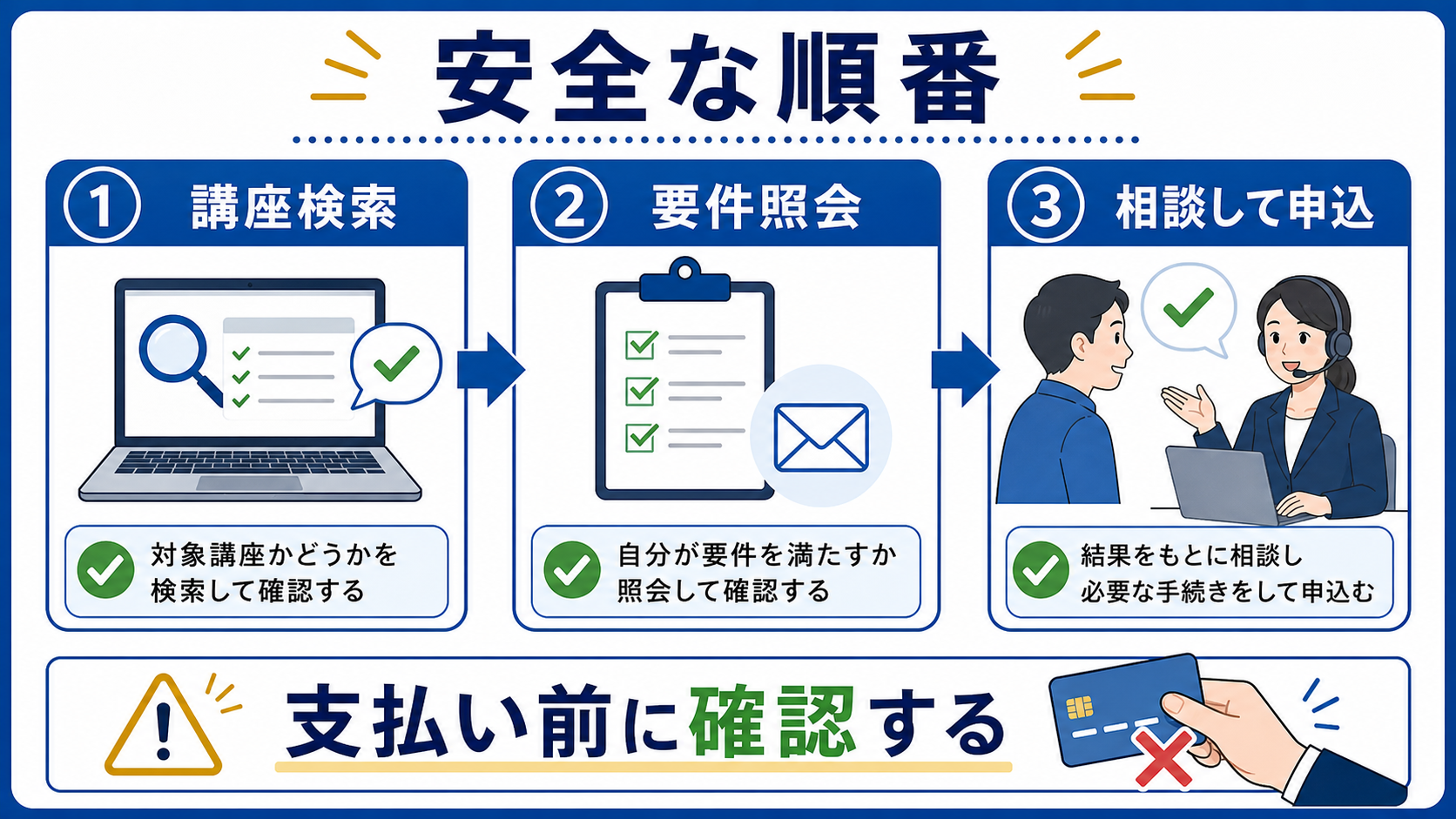 教育訓練給付制度を使う前に講座検索、要件照会、相談、申し込みの順で進める図