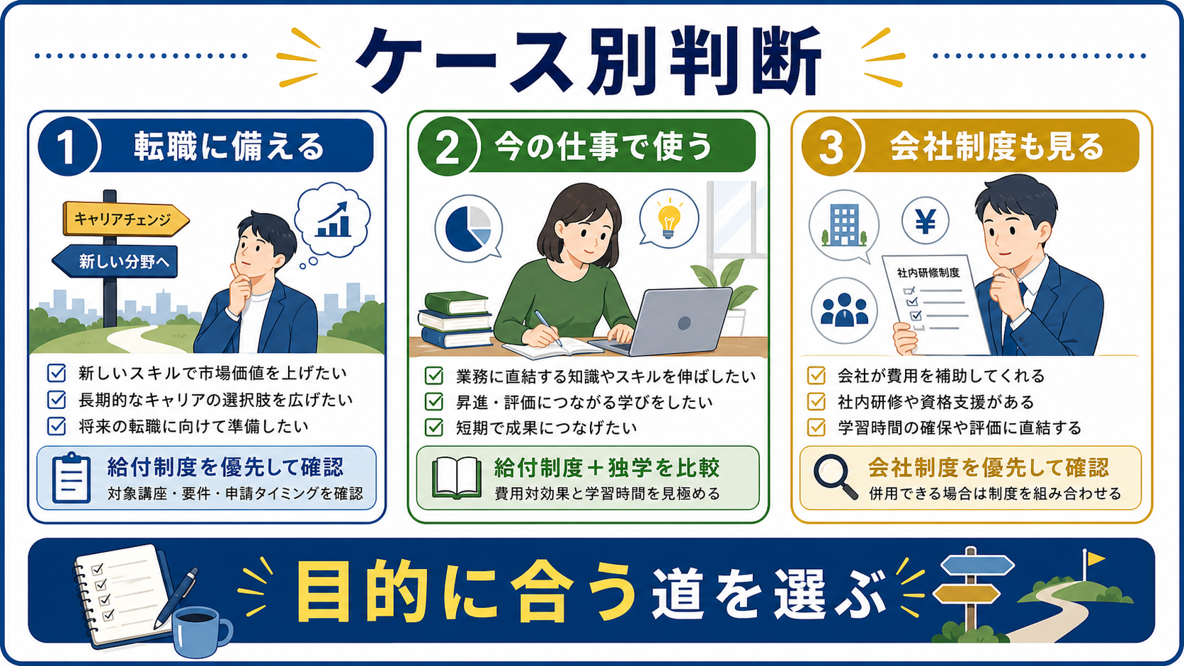 転職に備える人、今の仕事で使う人、会社制度を確認する人の判断を分けた図