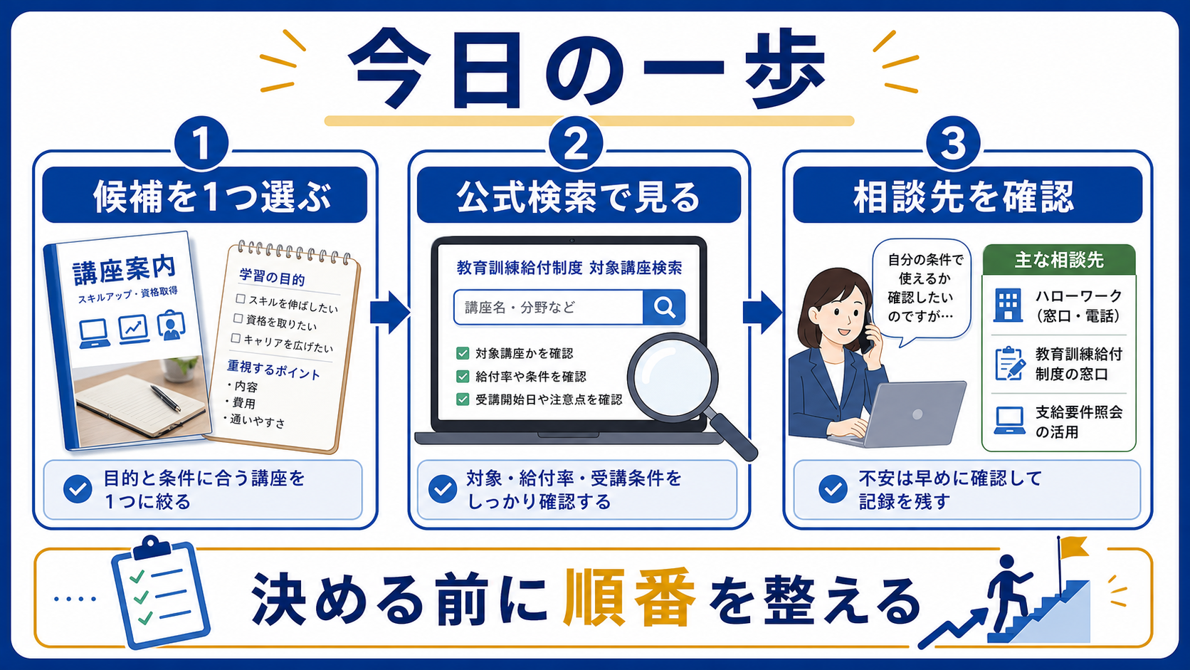 教育訓練給付制度を使う前に候補講座を選び、公式検索と相談先を確認する図