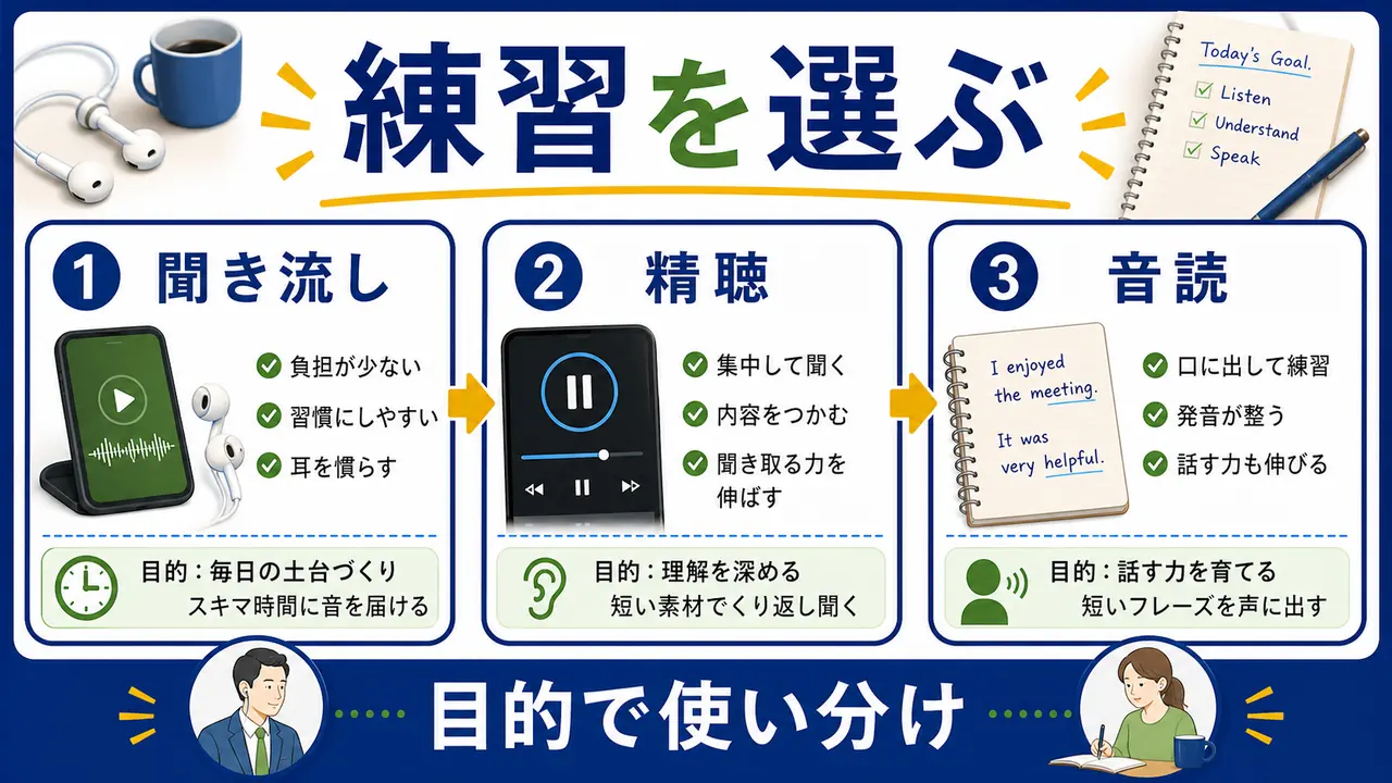 聞き流し、精聴、音読、会話練習を比べる図