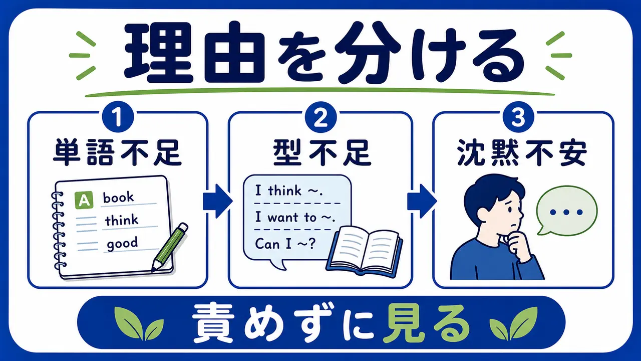 語彙、文の型、発音、沈黙不安を分ける図