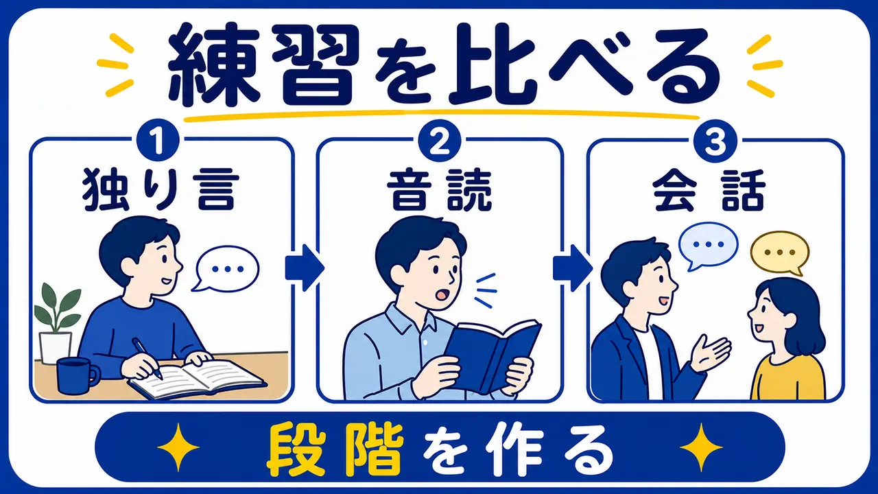 独り言、音読、録音、英会話を比べる図