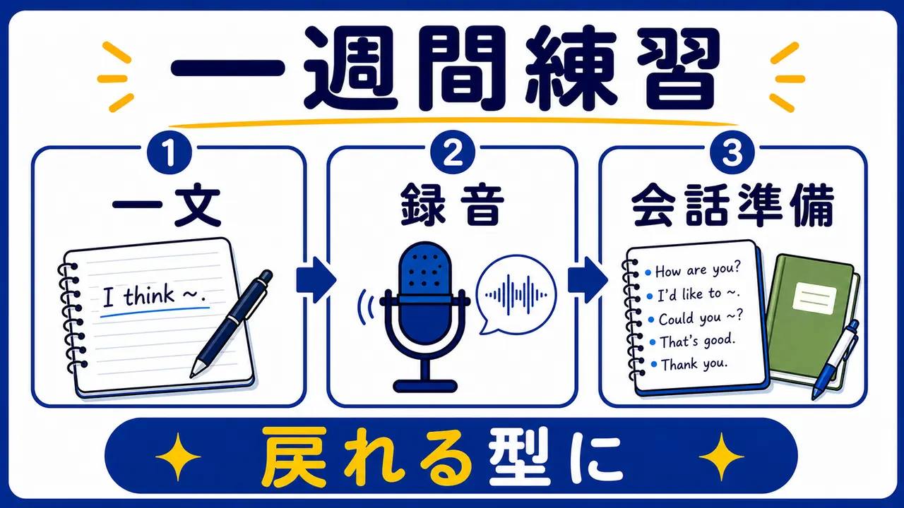 英語スピーキングを一週間で習慣化する図