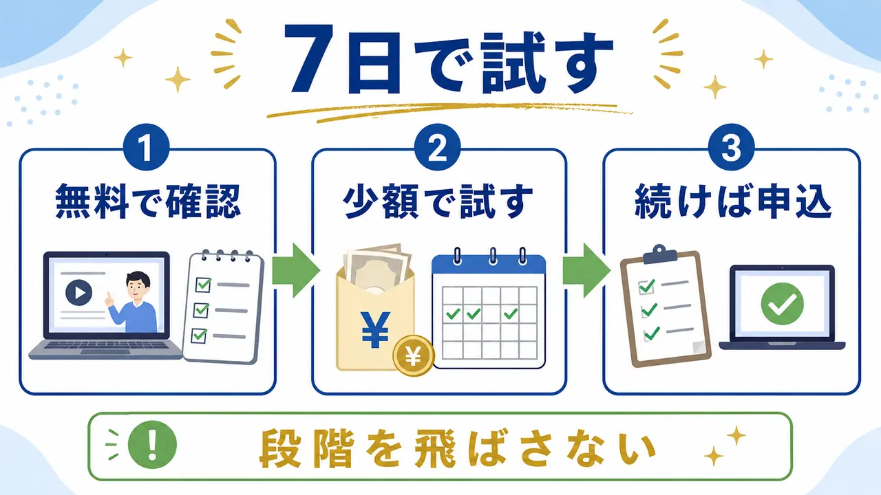 無料確認、少額で試す、続けば申し込む流れを7日間で進める図