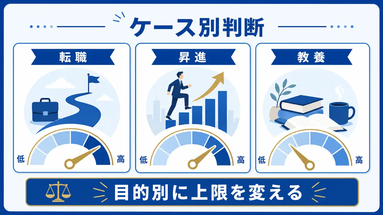 転職、昇進、教養の目的別に学習費用の上限を考える図