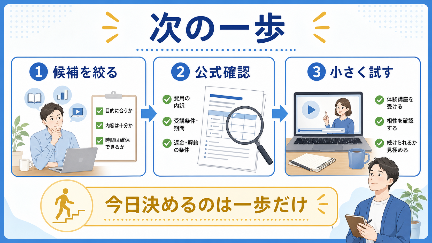 候補を絞り、公式確認をして、小さく試してから決める図