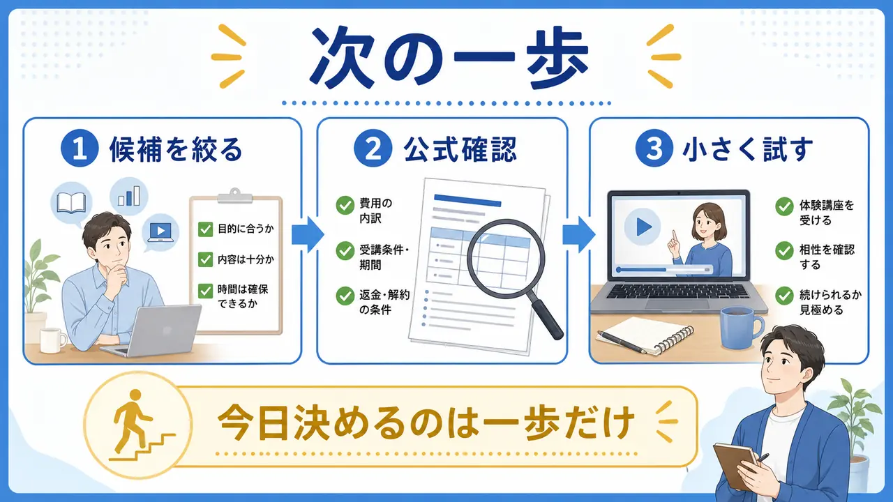 候補を絞り、公式確認をして、小さく試してから決める図