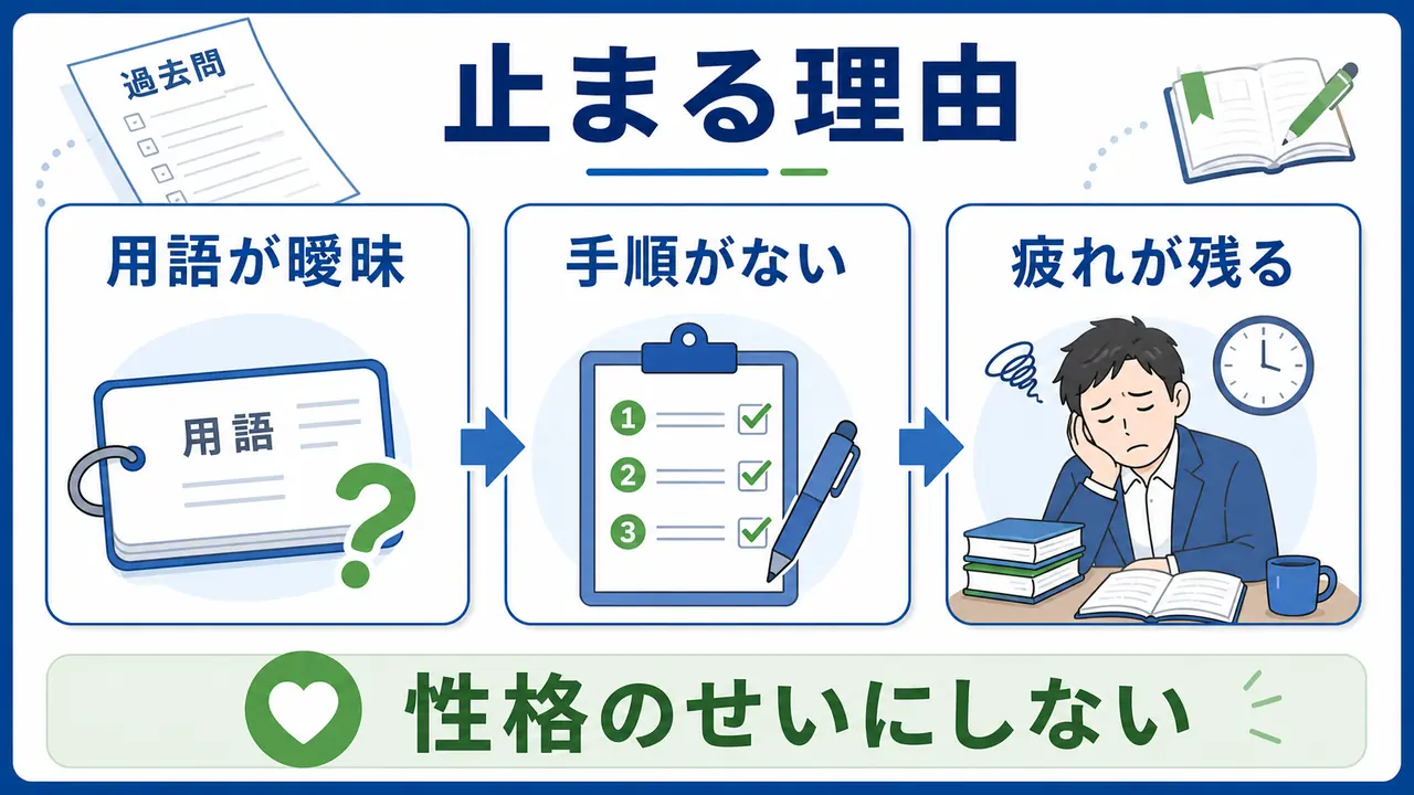 過去問で手が止まる理由を用語、手順、疲れに分ける図