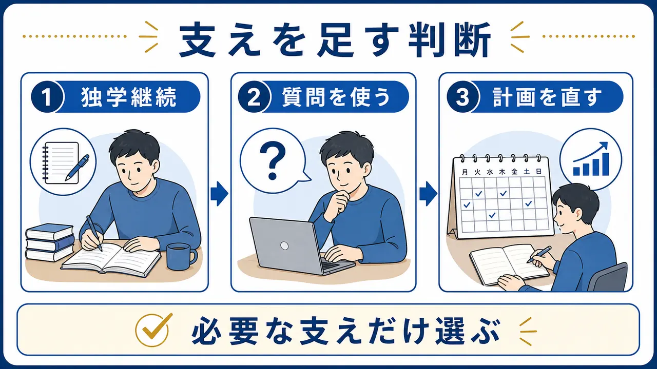 過去問で止まる原因に合わせて独学、質問、計画修正を選ぶ図