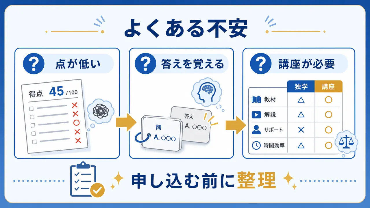 過去問の点数、答えの覚え方、講座の必要性に関する不安を整理する図