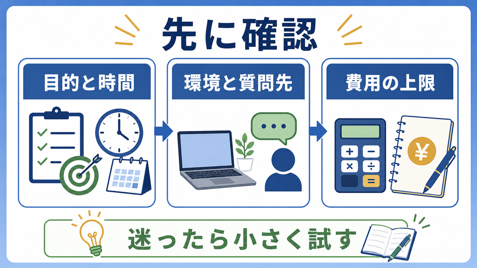 目的と時間と環境と費用を先に確認する流れを示した要約画像