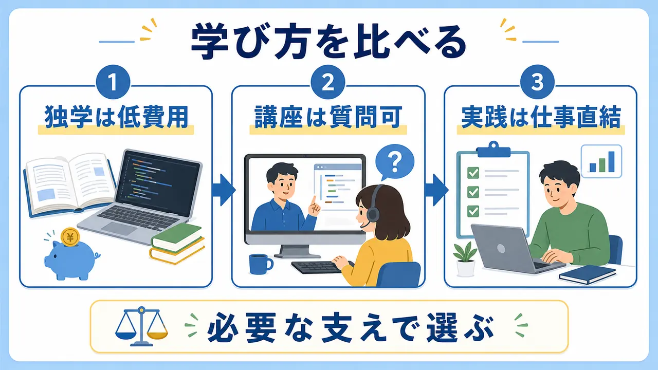 独学と講座と職場実践を必要な支えで比べる要約画像