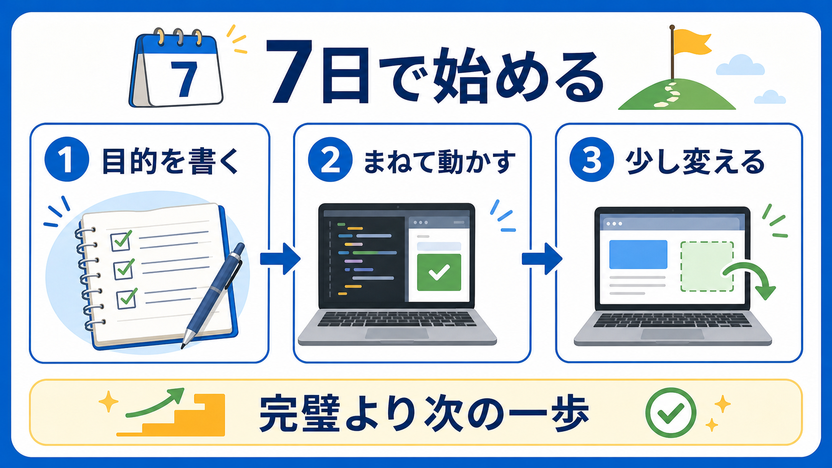 7日間で目的を書き動かし少し変える手順を示した要約画像