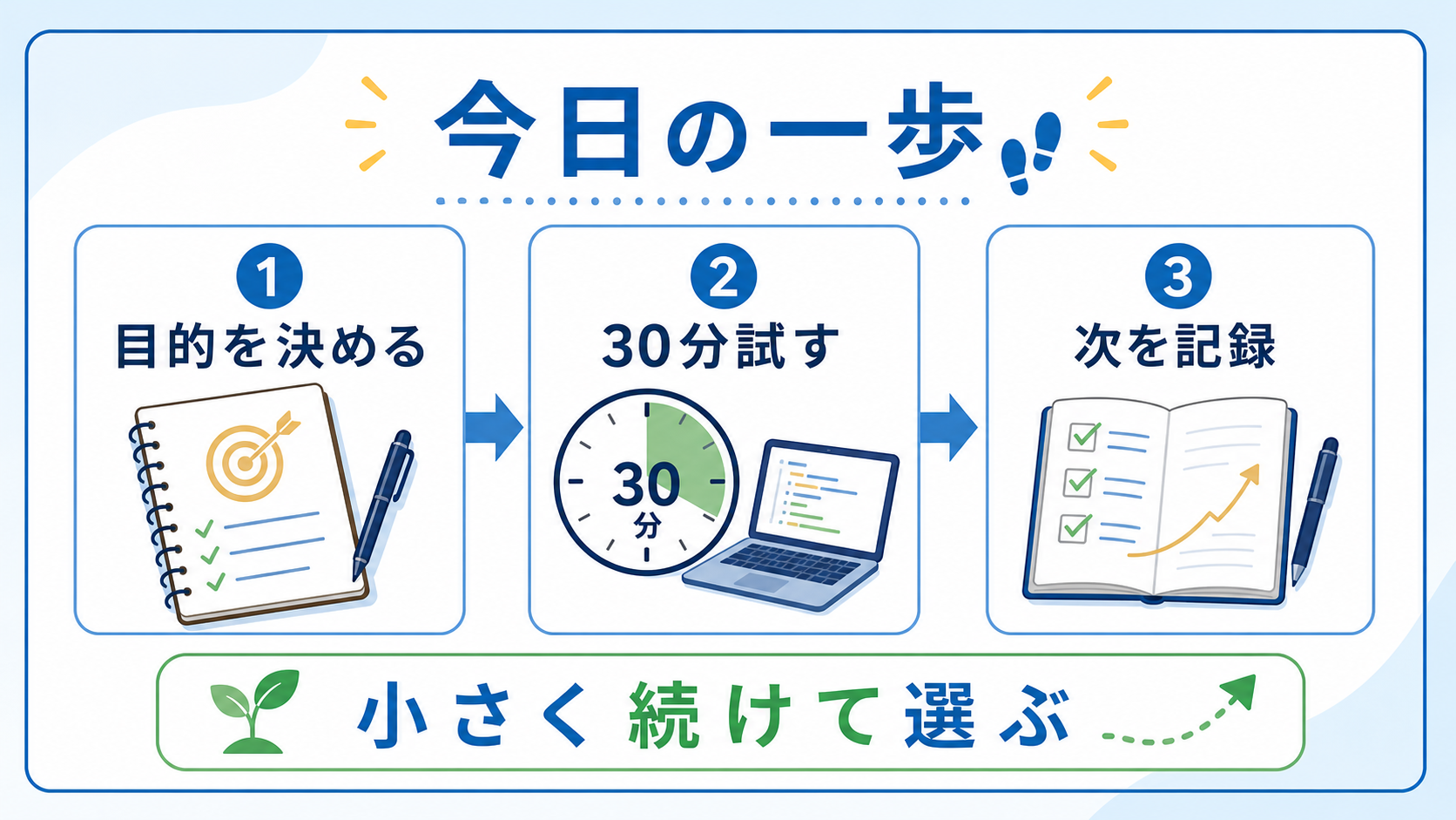 目的を決め30分試し次の行動を記録するまとめの要約画像