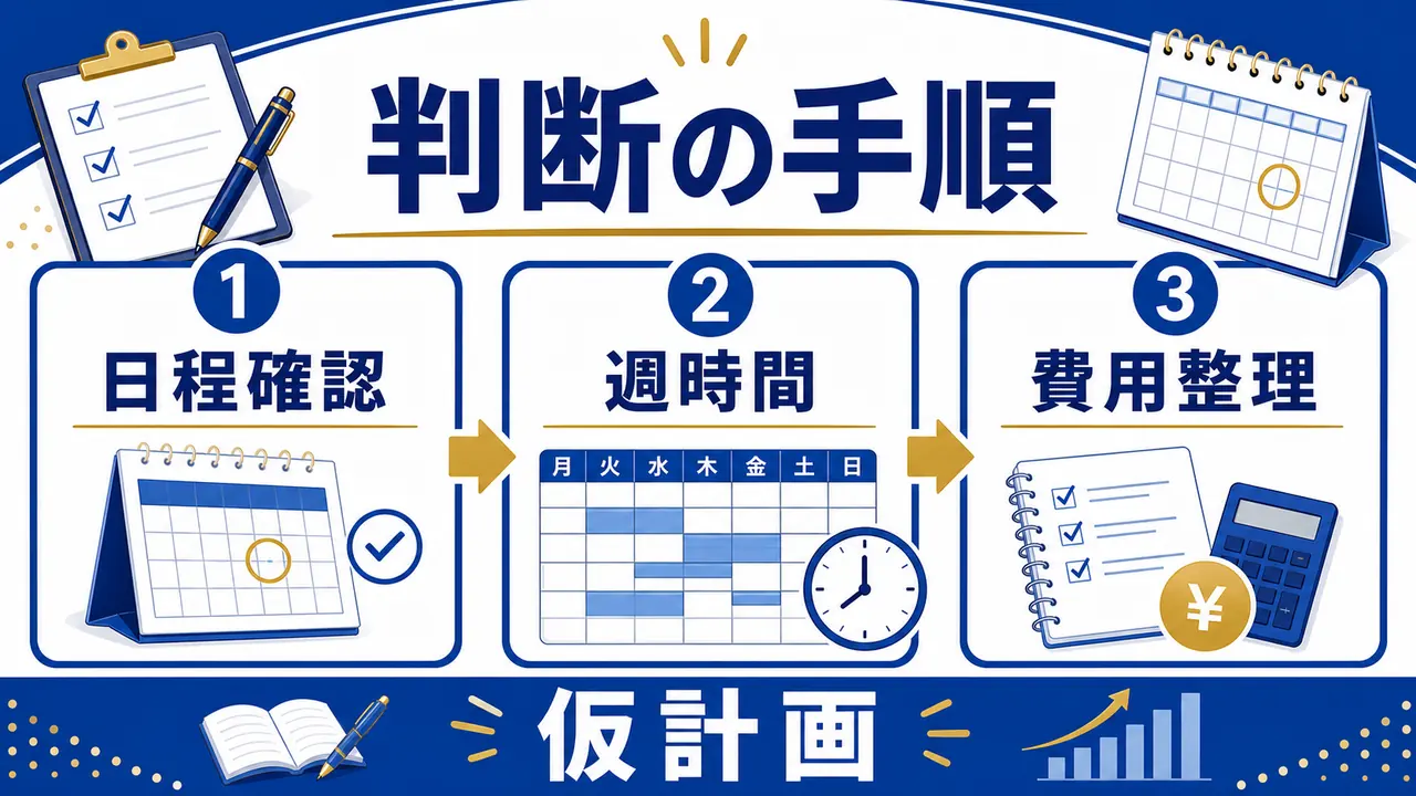 日程、週時間、費用、仮計画を確認する手順の図